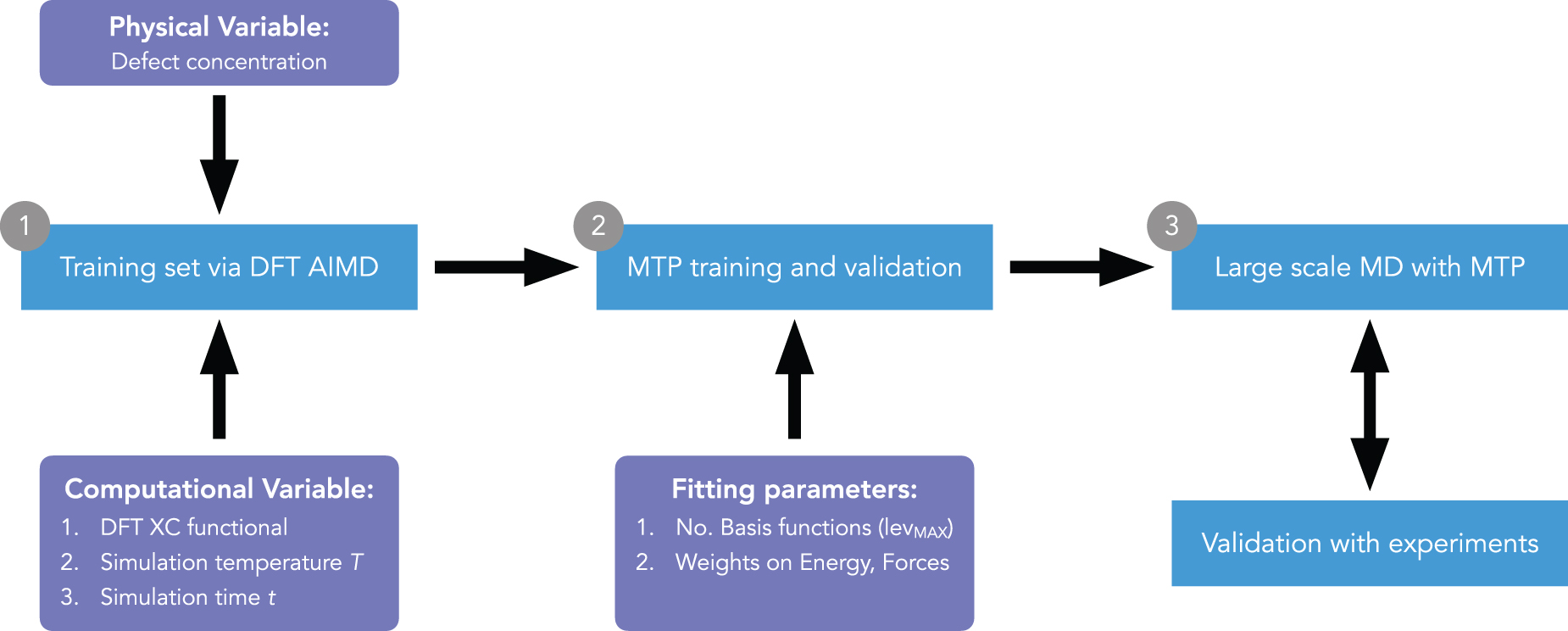 Strategies for fitting MTPs. In block no. 1, the computational 