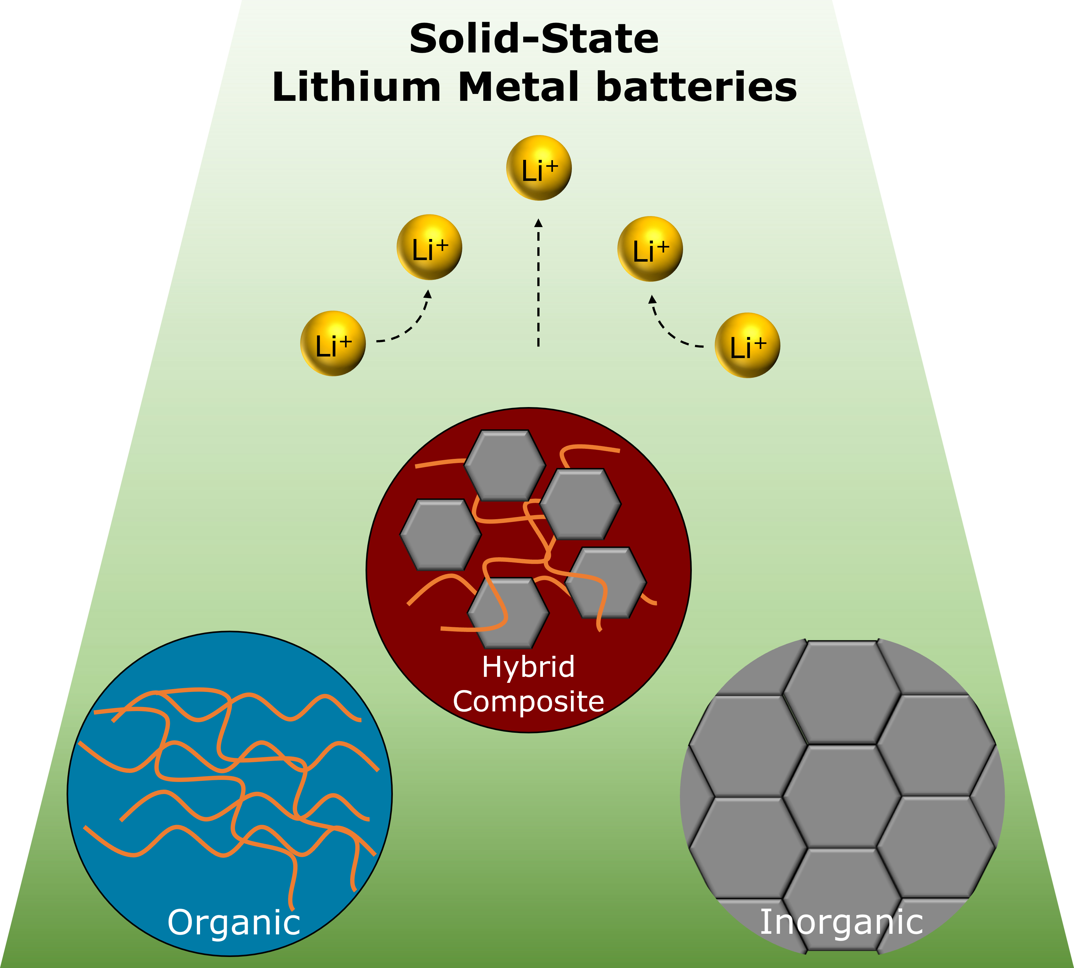 Solid-state electrolytes for safe rechargeable lithium metal batteries: a strategic view