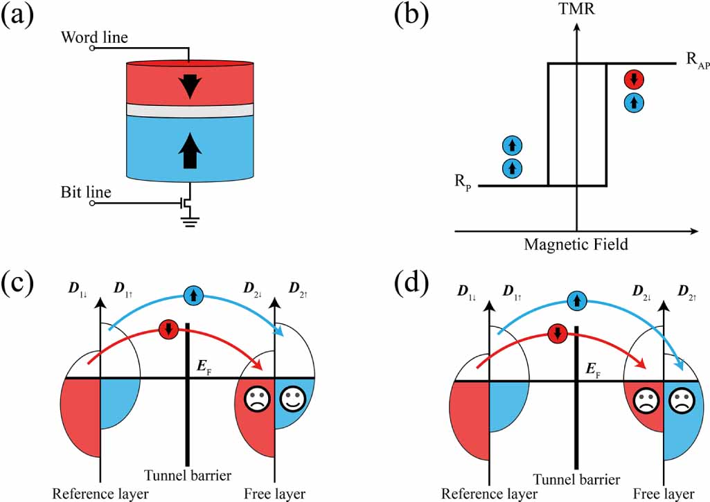 Tunneling magnetoresistance materials and devices for neuromorphic ...