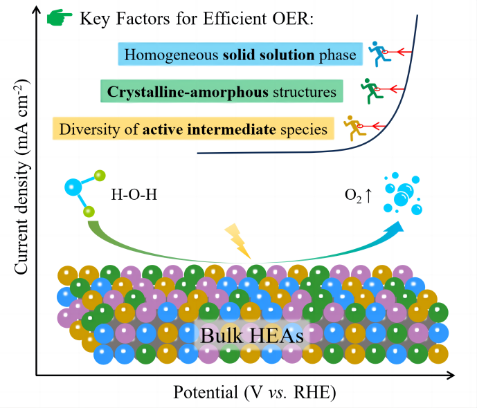 Three factors make bulk high-entropy alloys as effective Three factors make bulk high-entropy alloys as effective