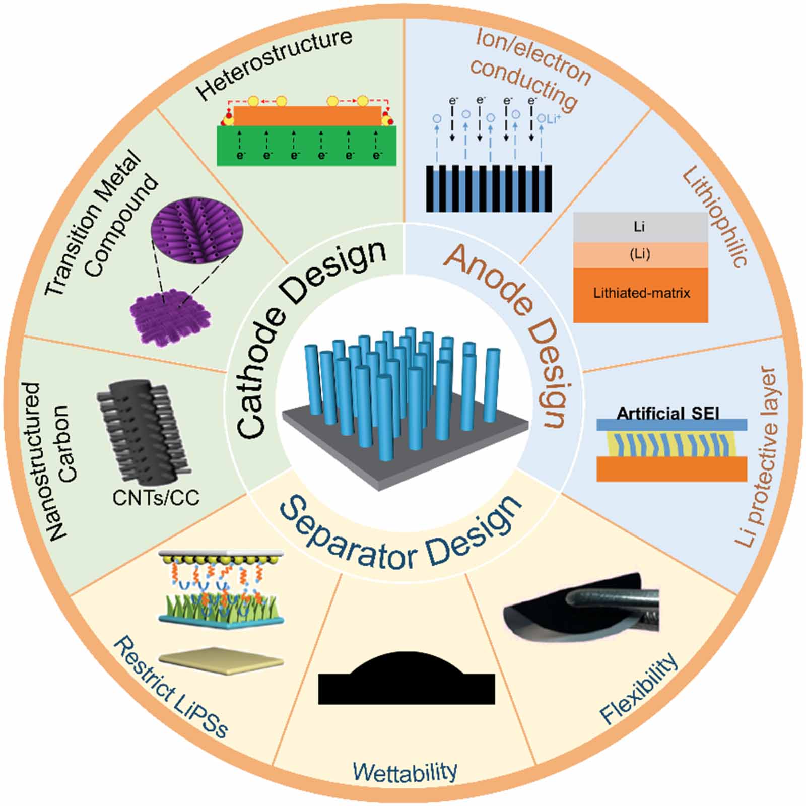 Rational design of nanoarray structures for lithium-sulfur Rational design of nanoarray structures for lithium-sulfur