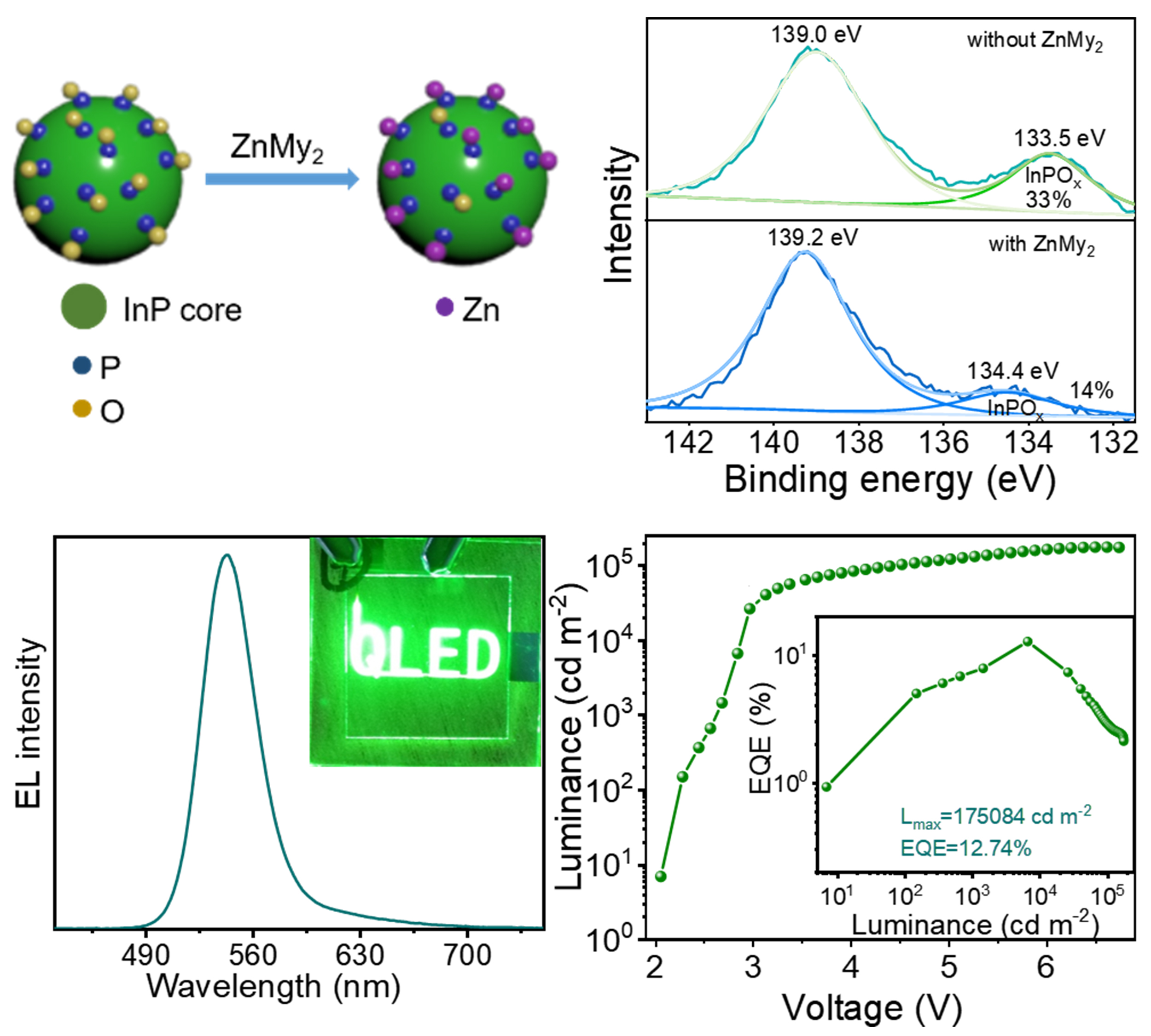 High-brightness green InP-based QLEDs enabled by in-situ