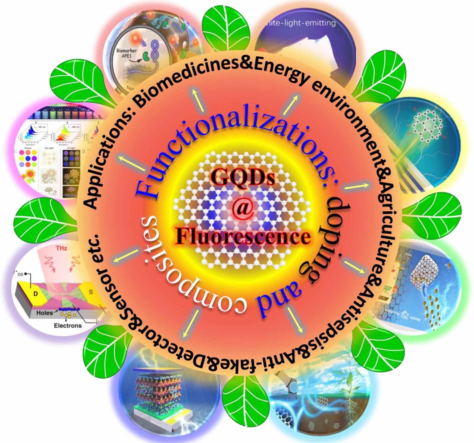 Graphene quantum dots: preparations, properties