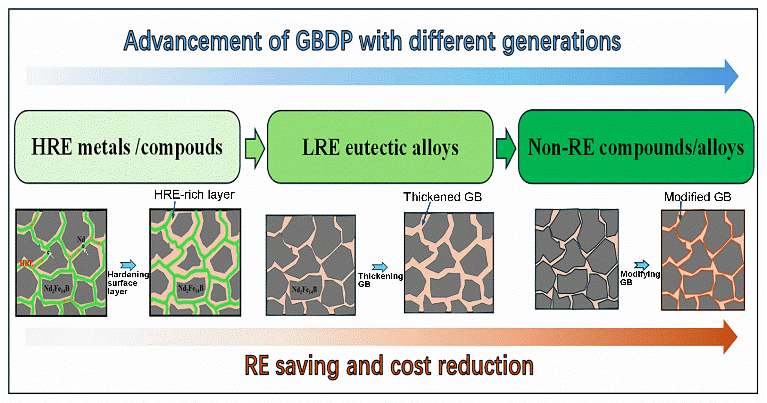 Advances in grain-boundary diffusion for high-performance Advances in grain-boundary diffusion for high-performance