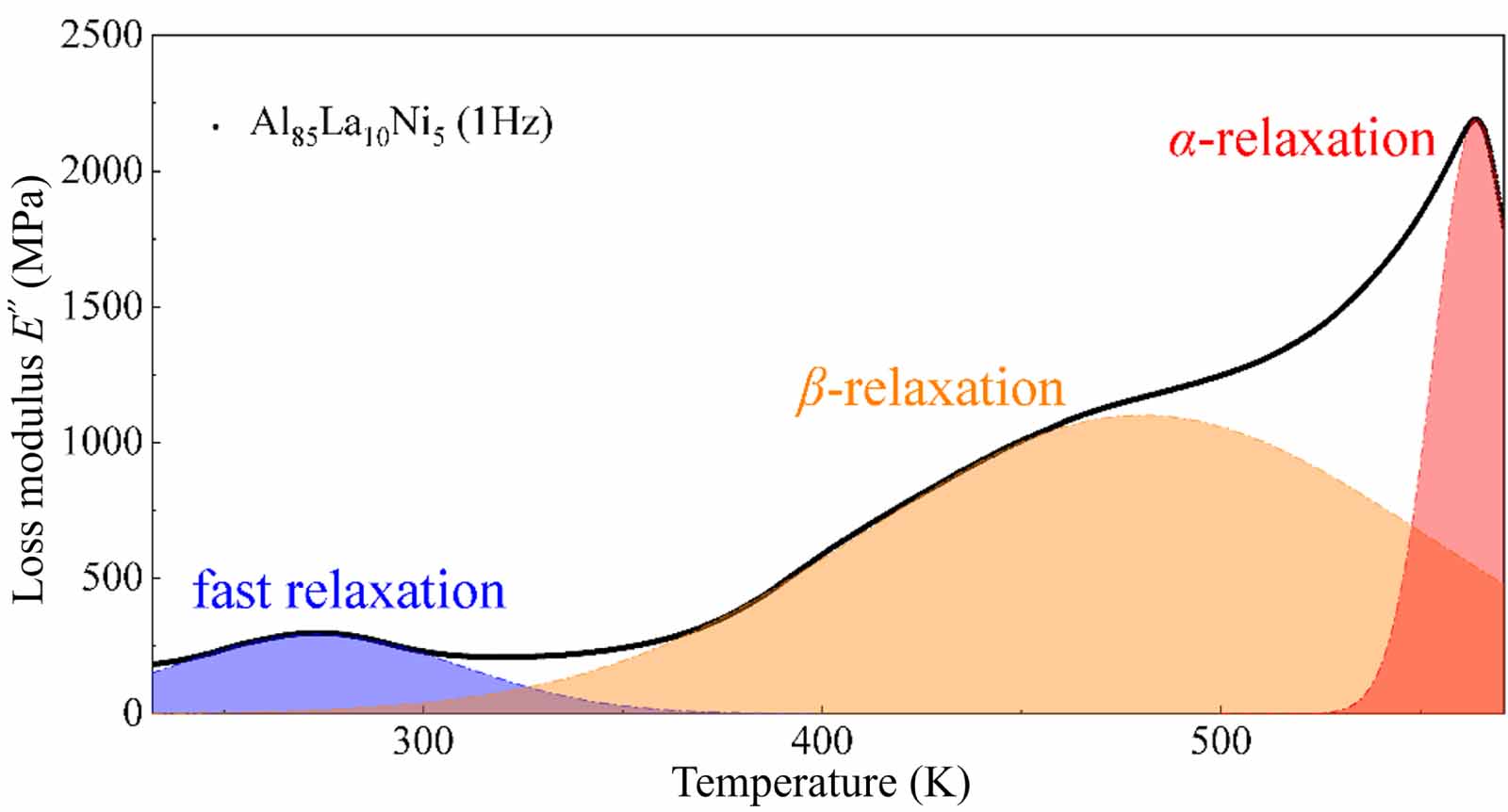 Loss modulus E″ at a testing frequency of 1 Hz for Al85La10Ni5 MG,  exhibiting a pronounced fast relaxation at temperature far below that of  β-relaxation. Adapted from [830], with permission from Springer