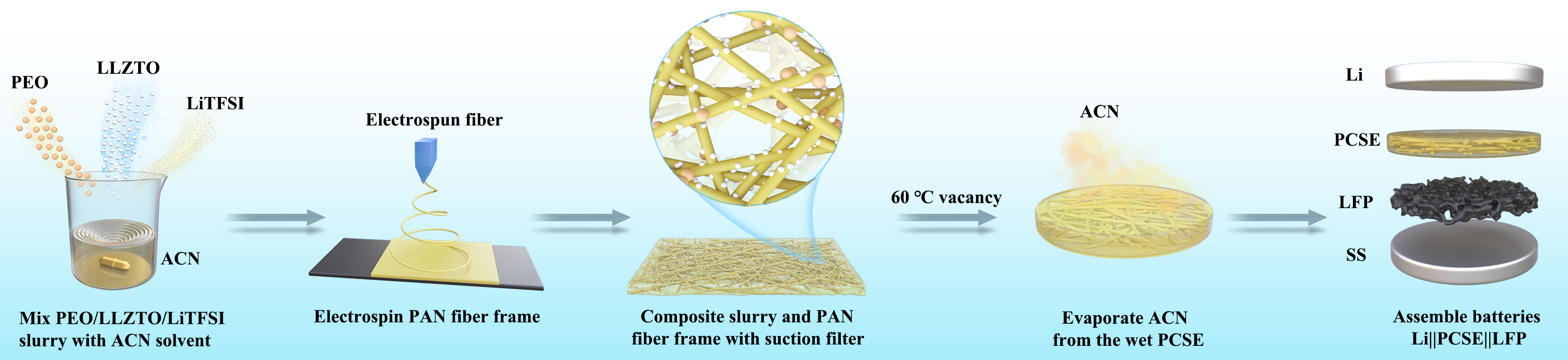 Electrochemically stable and ultrathin polymer-based solid electrolytes for dendrite-free all-solid-state lithium-metal batteries