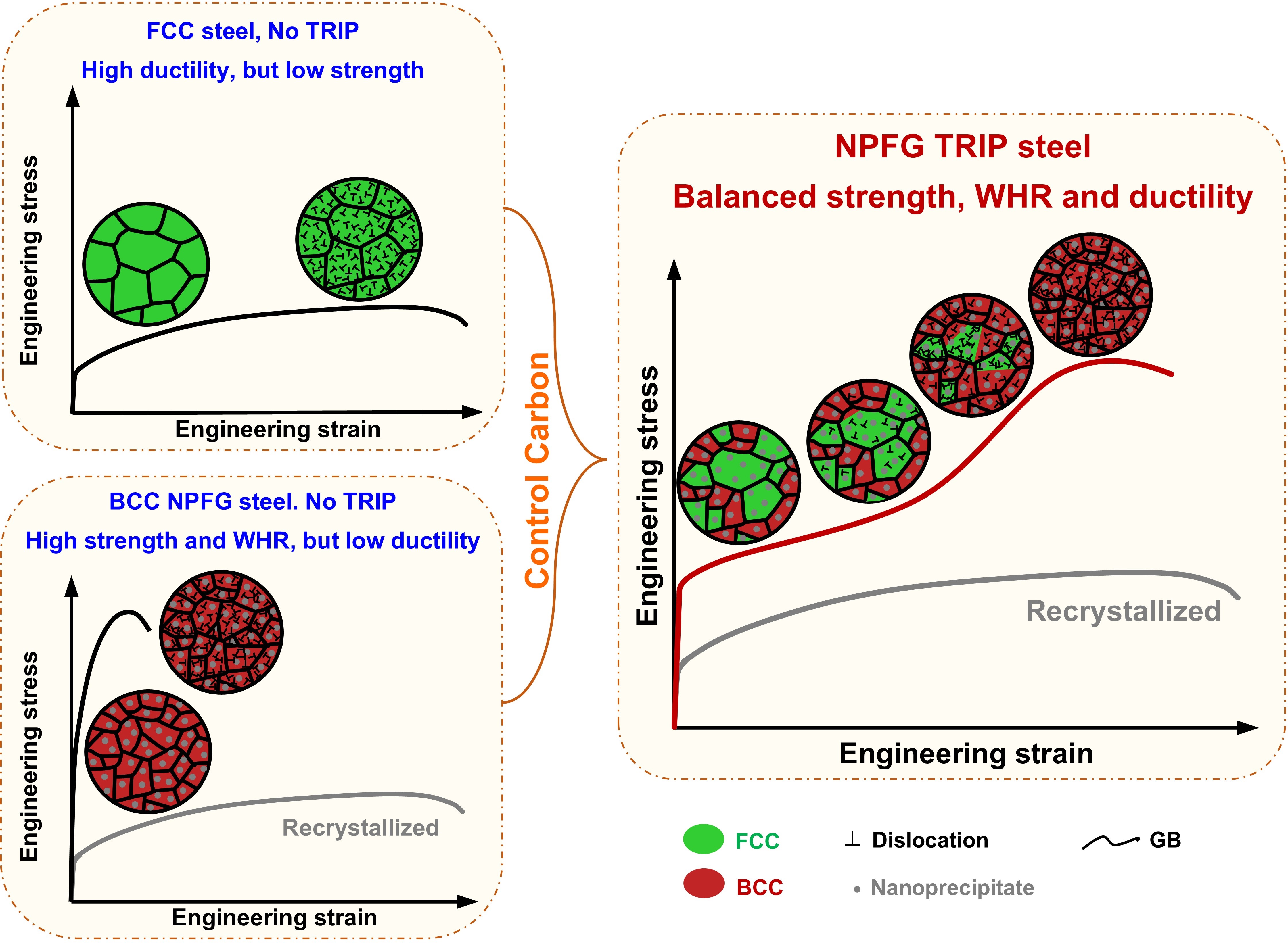 Excellent mechanical properties from the synergy of carbon partitioning, L12-nano-precipitation and TRIP effects in Fe-Ni-Al-Ti-C steel