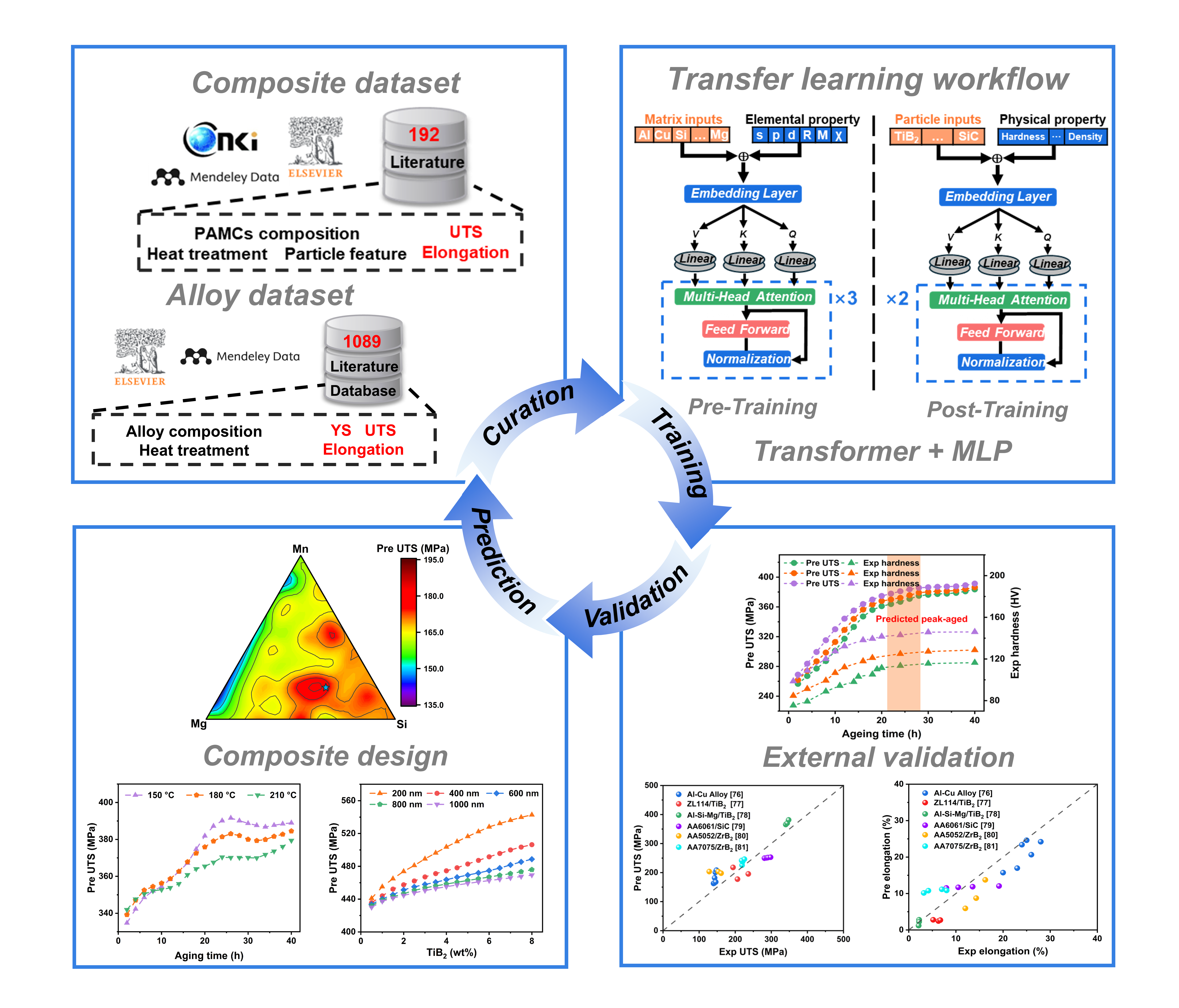 Transfer learning-assisted multi-objective optimization of ...