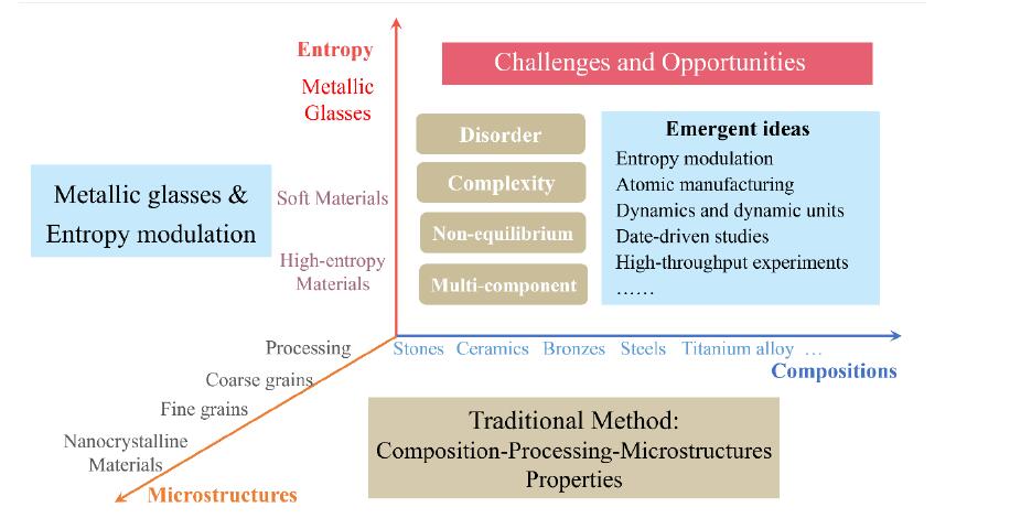 Metallic glass roadmap