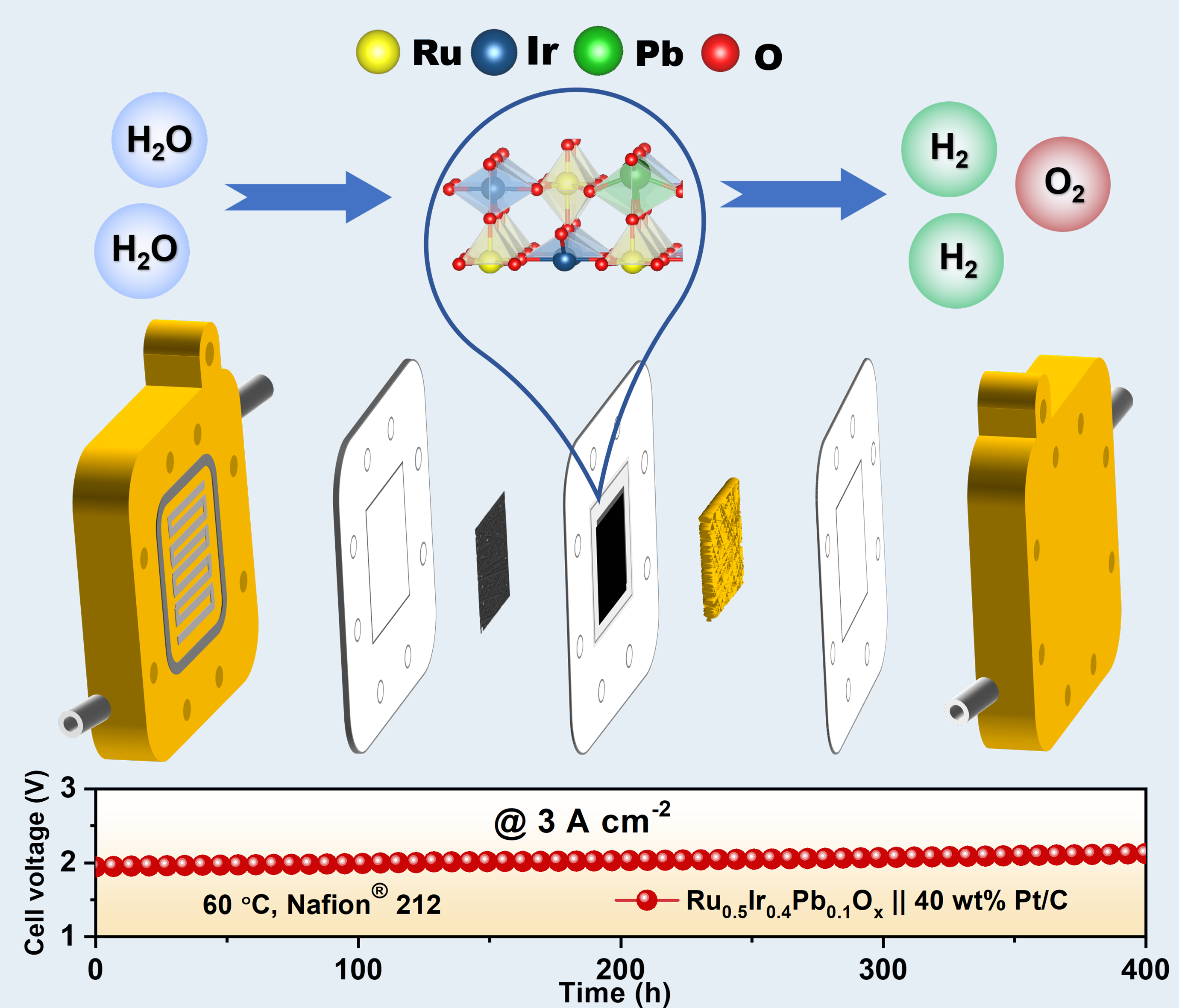 Lead-doped ruthenium-iridium oxide catalysts for durable acidic