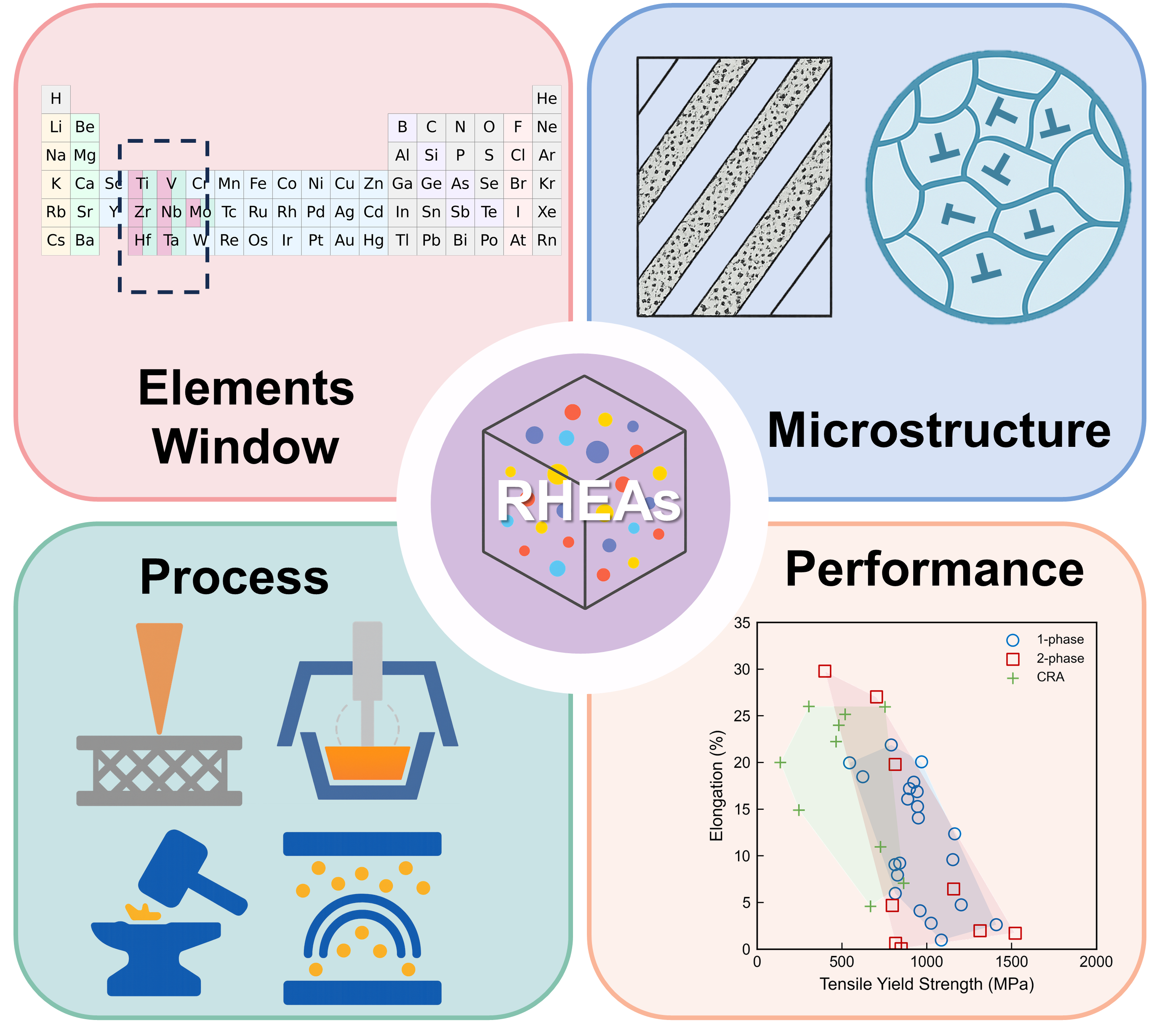 Emerging design paradigms and microstructural innovations in