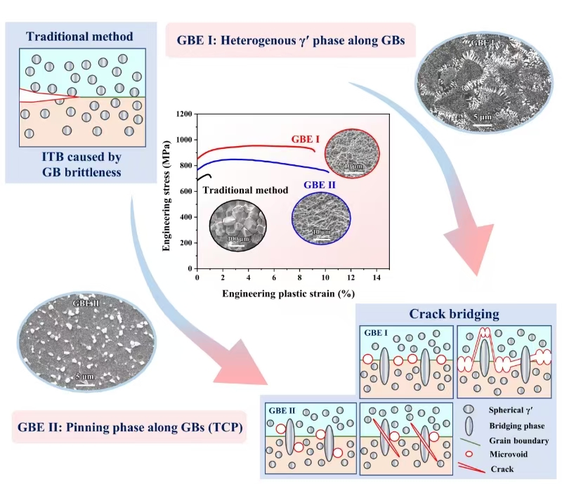 Evading the intermediate temperature brittleness of a precipitation-strengthened CoNiCr alloy by grain boundary engineering