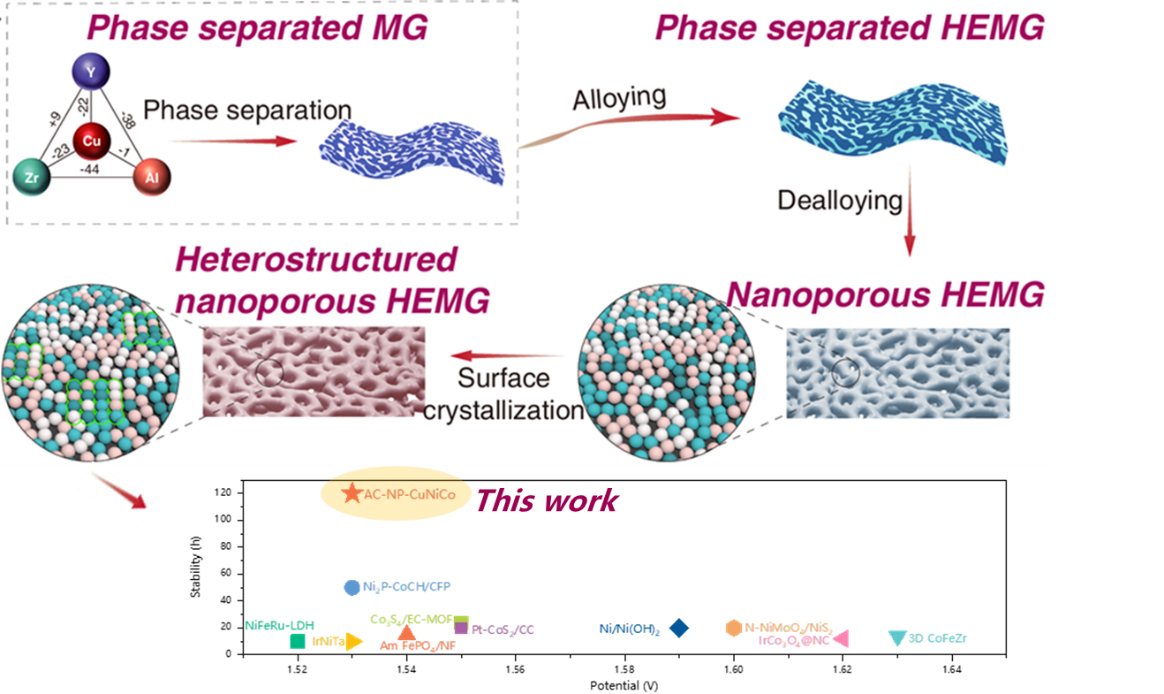 Amorphous/Crystalline Heterostructured Nanoporous High-Entropy Metallic Glasses for Efficient Water Splitting